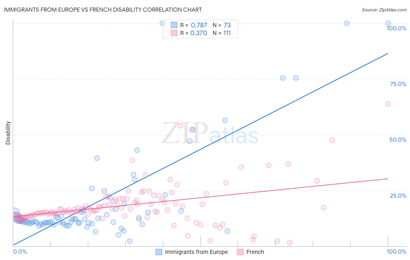 Immigrants from Europe vs French Disability