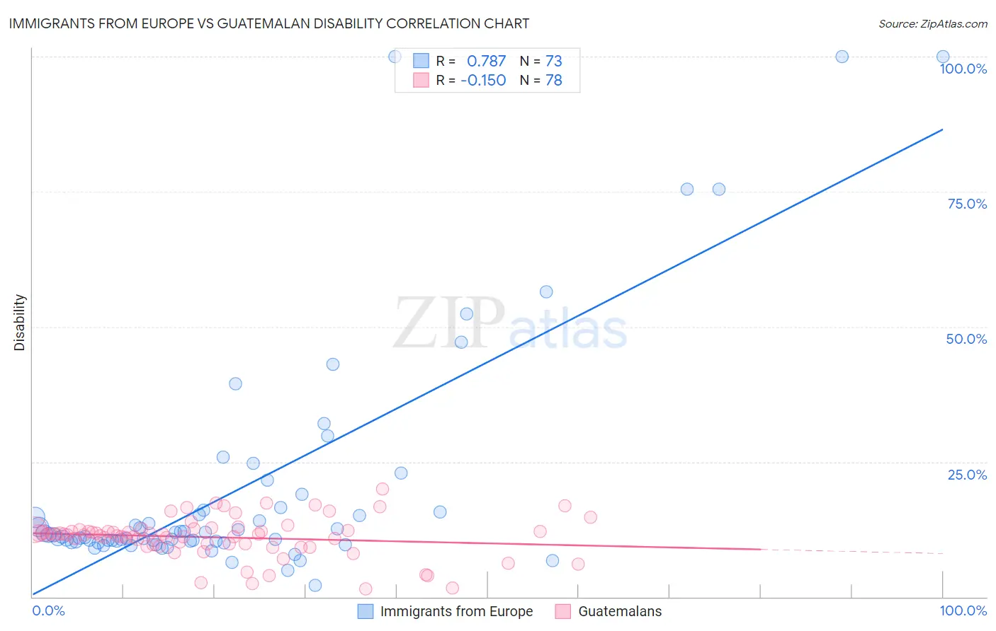 Immigrants from Europe vs Guatemalan Disability