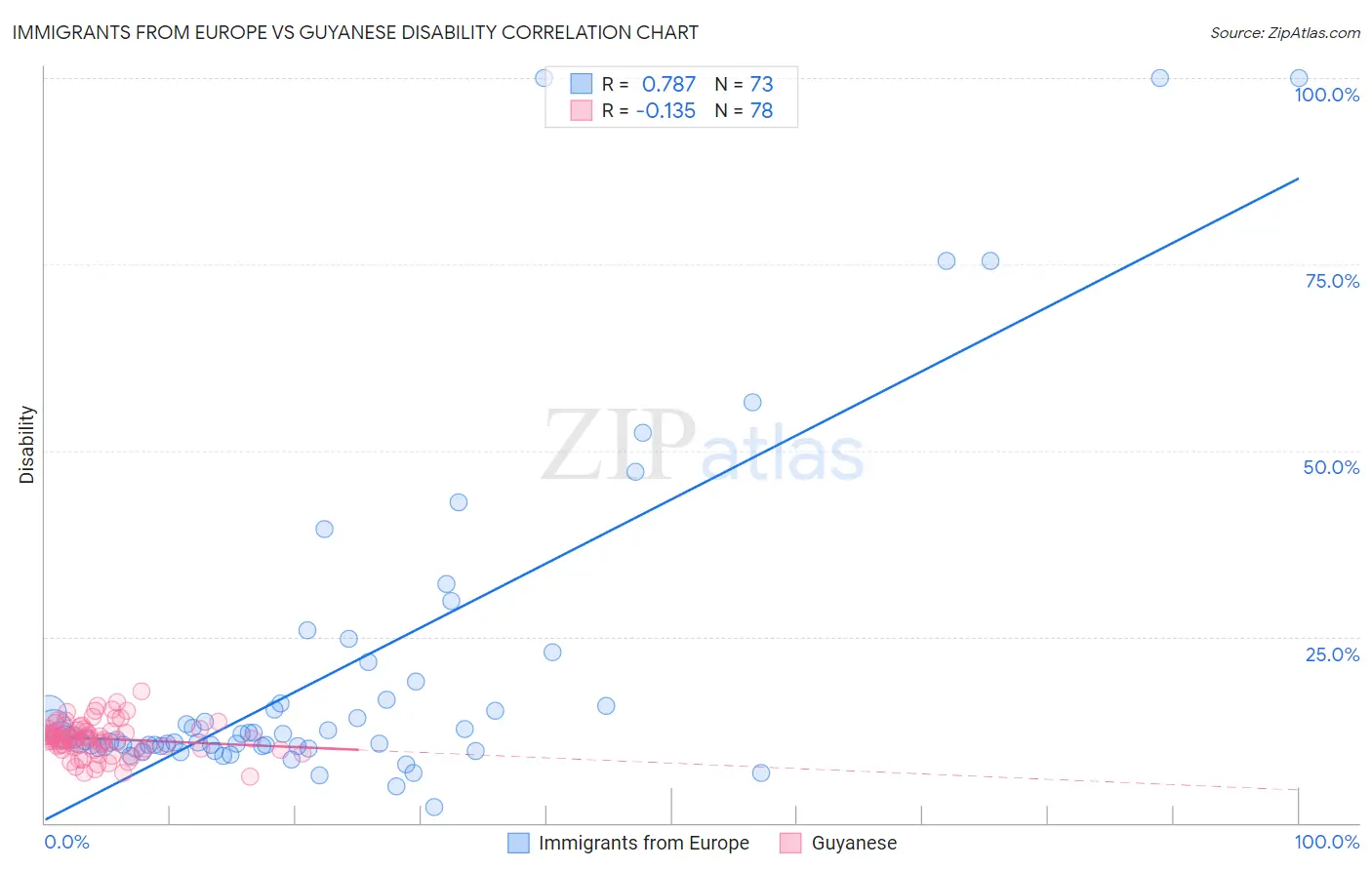 Immigrants from Europe vs Guyanese Disability