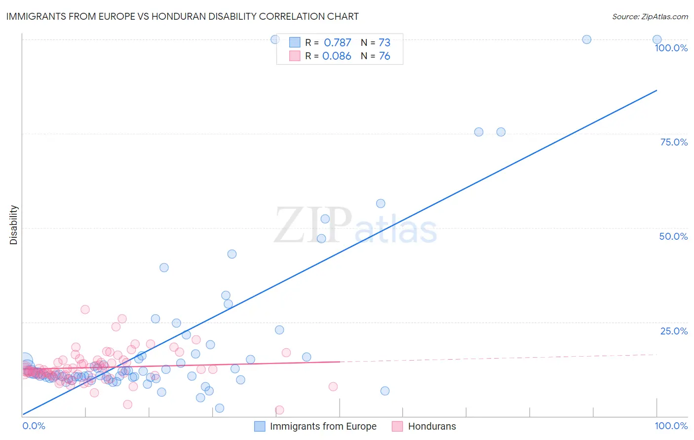 Immigrants from Europe vs Honduran Disability