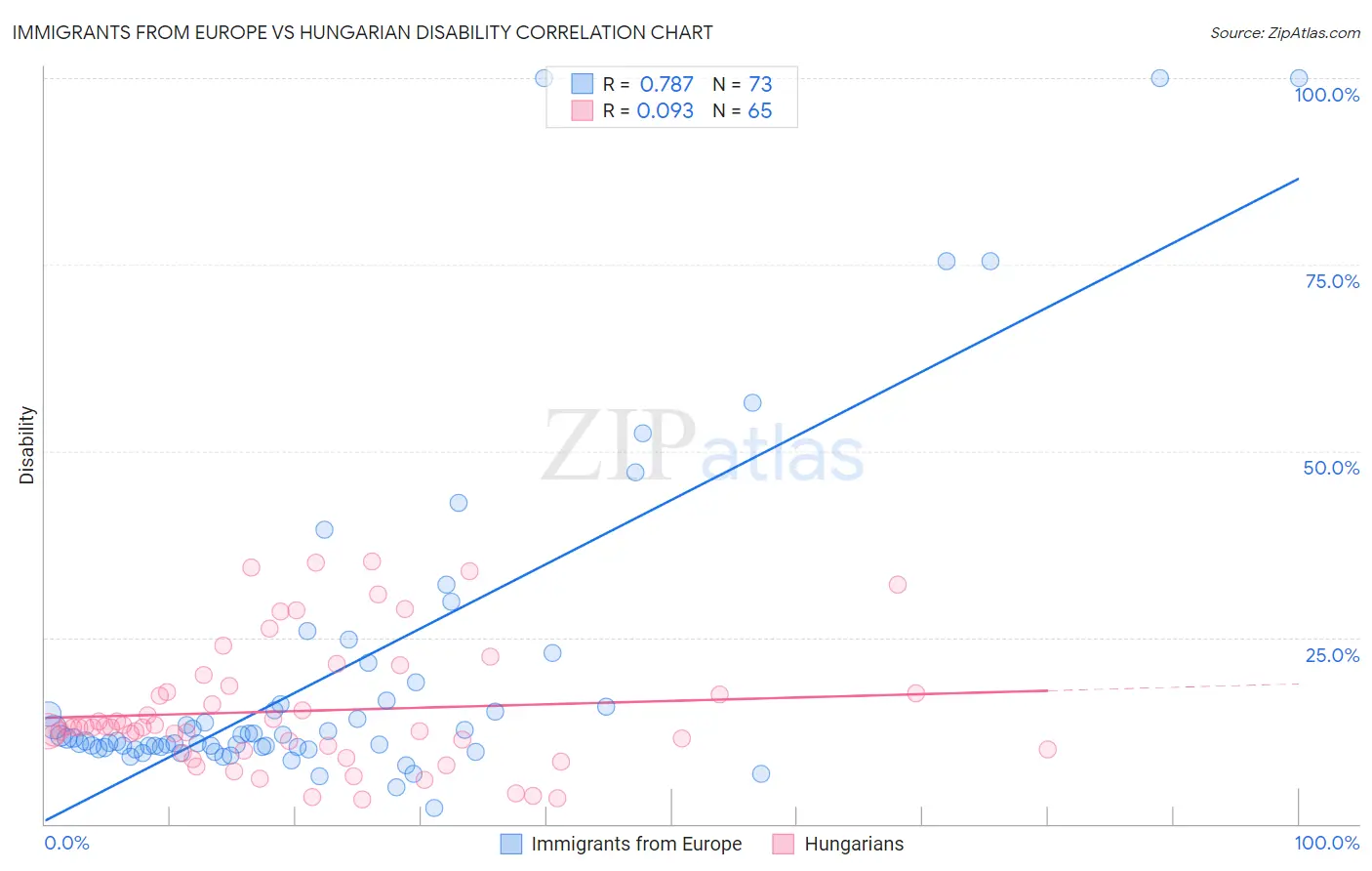 Immigrants from Europe vs Hungarian Disability