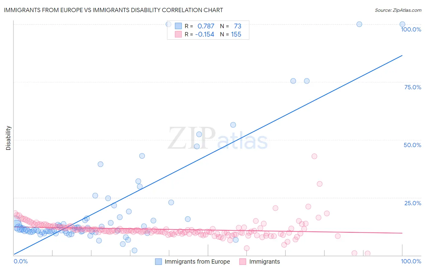 Immigrants from Europe vs Immigrants Disability