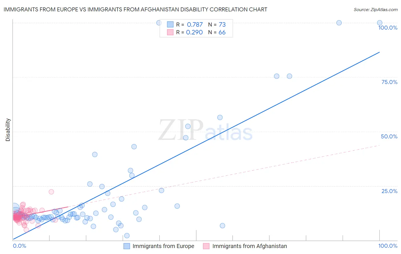Immigrants from Europe vs Immigrants from Afghanistan Disability