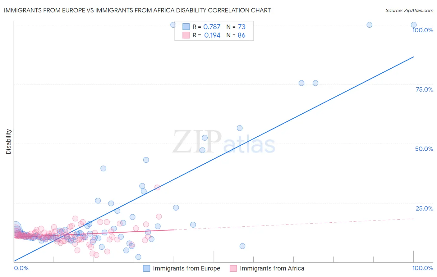 Immigrants from Europe vs Immigrants from Africa Disability