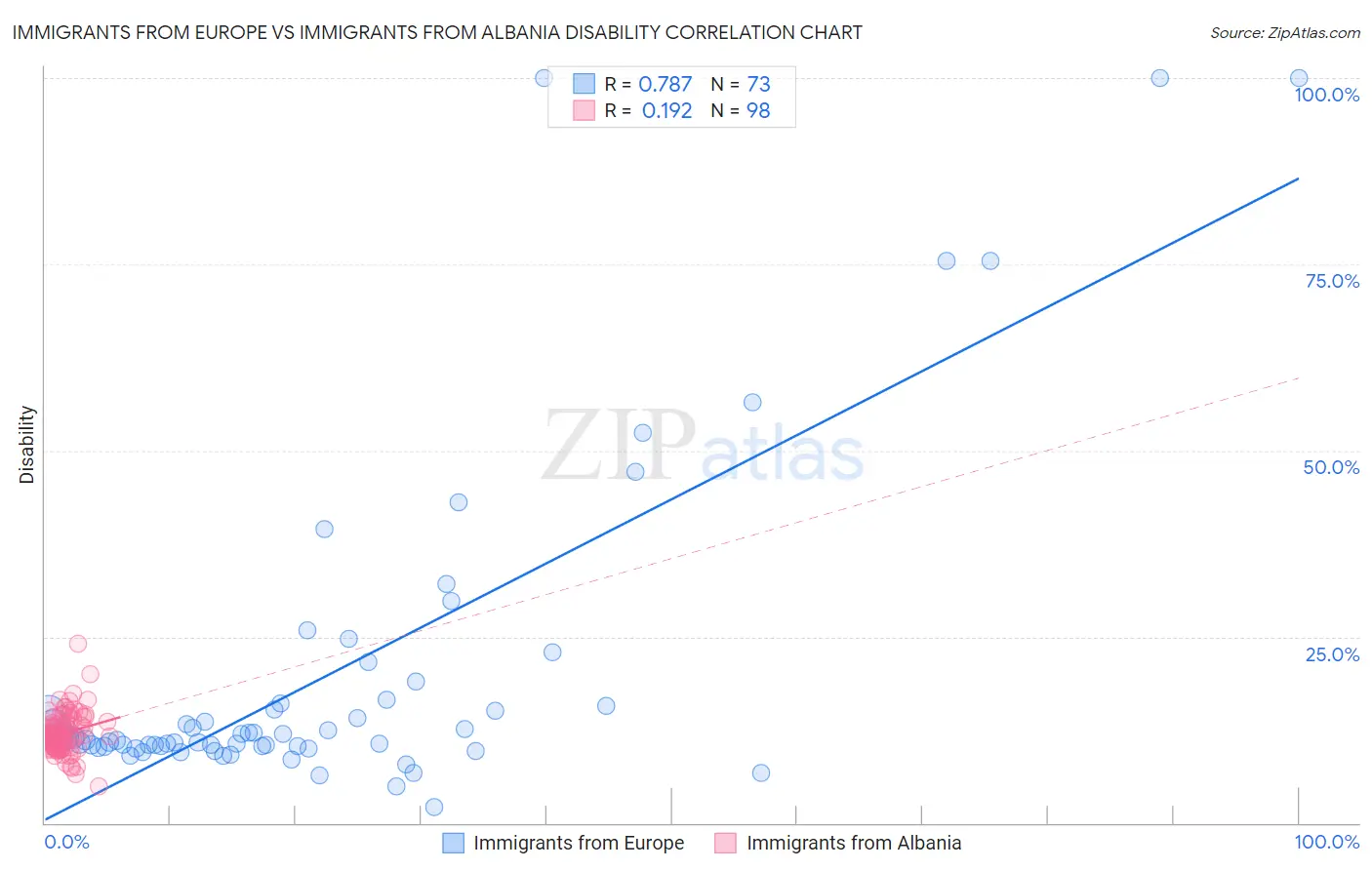 Immigrants from Europe vs Immigrants from Albania Disability