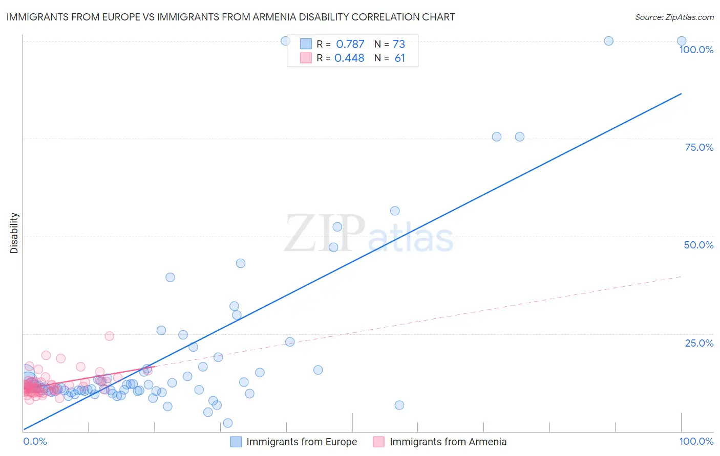 Immigrants from Europe vs Immigrants from Armenia Disability