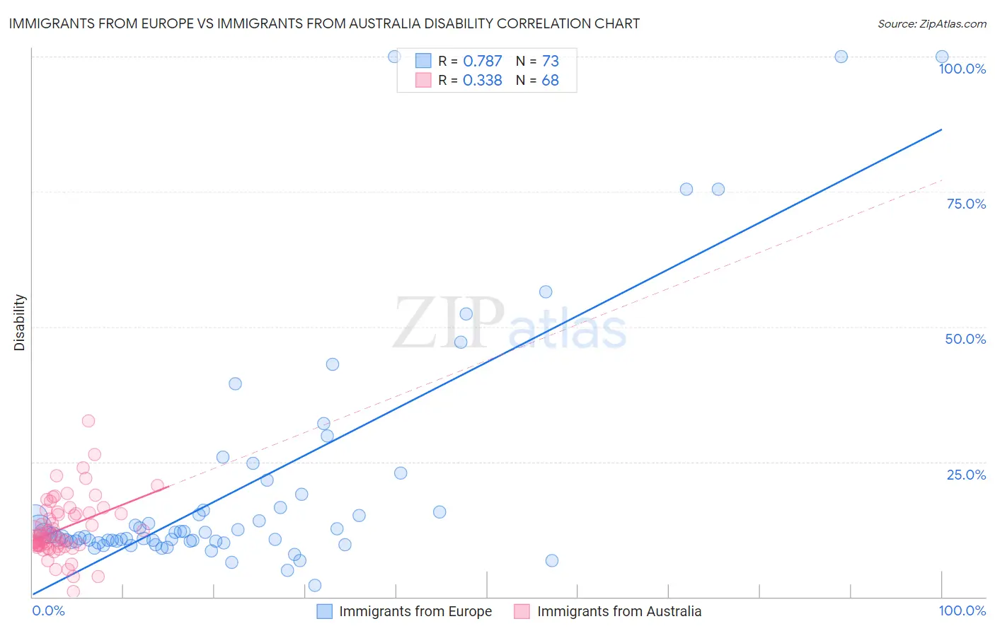 Immigrants from Europe vs Immigrants from Australia Disability