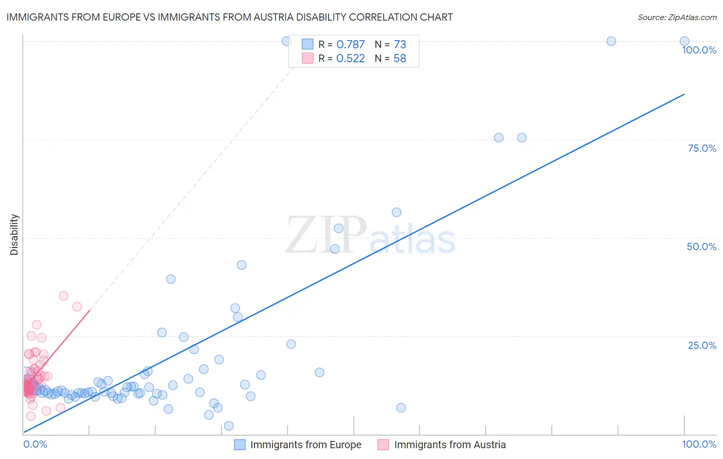 Immigrants from Europe vs Immigrants from Austria Disability