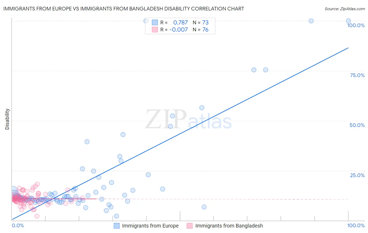 Immigrants from Europe vs Immigrants from Bangladesh Disability