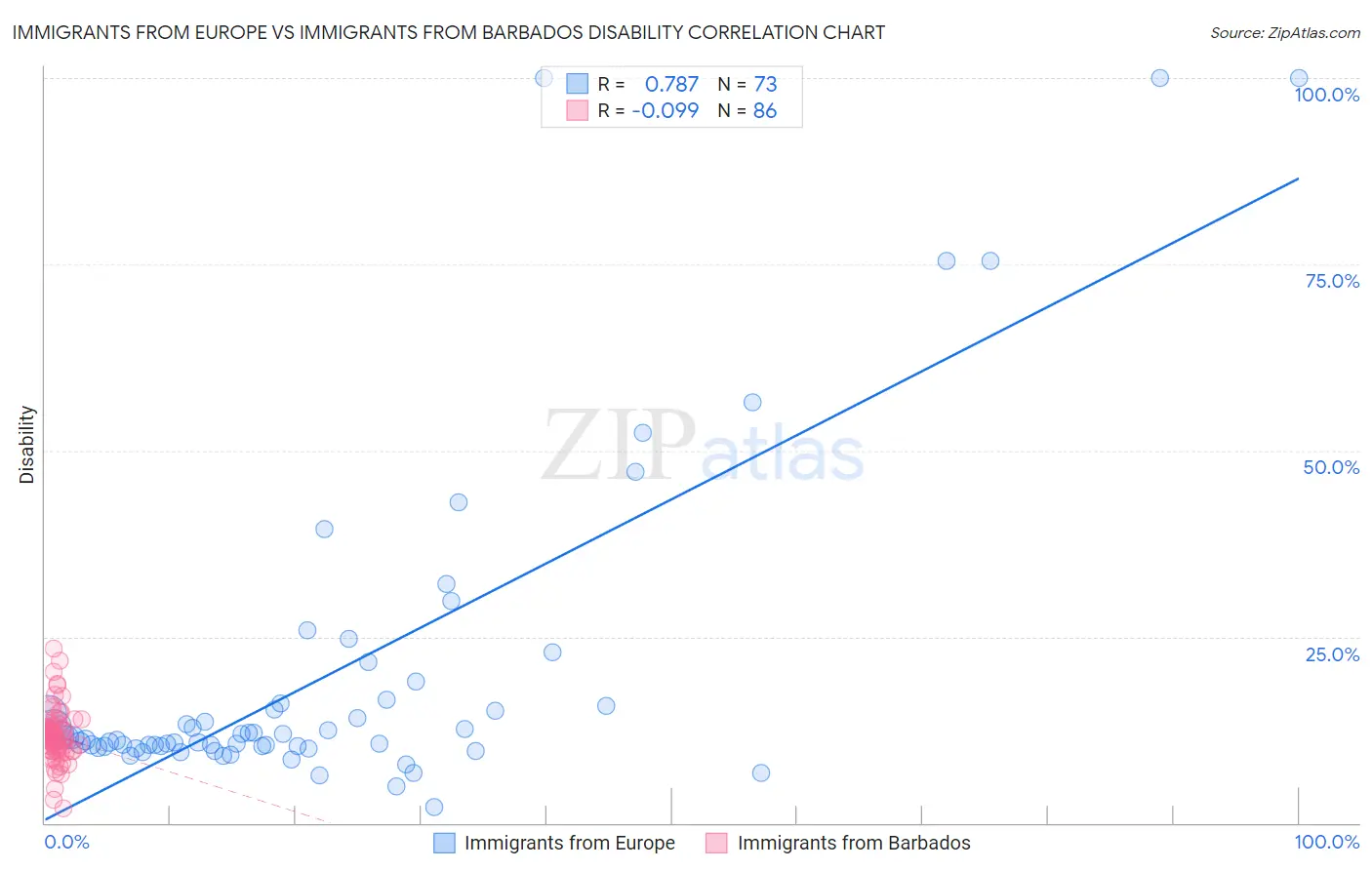 Immigrants from Europe vs Immigrants from Barbados Disability