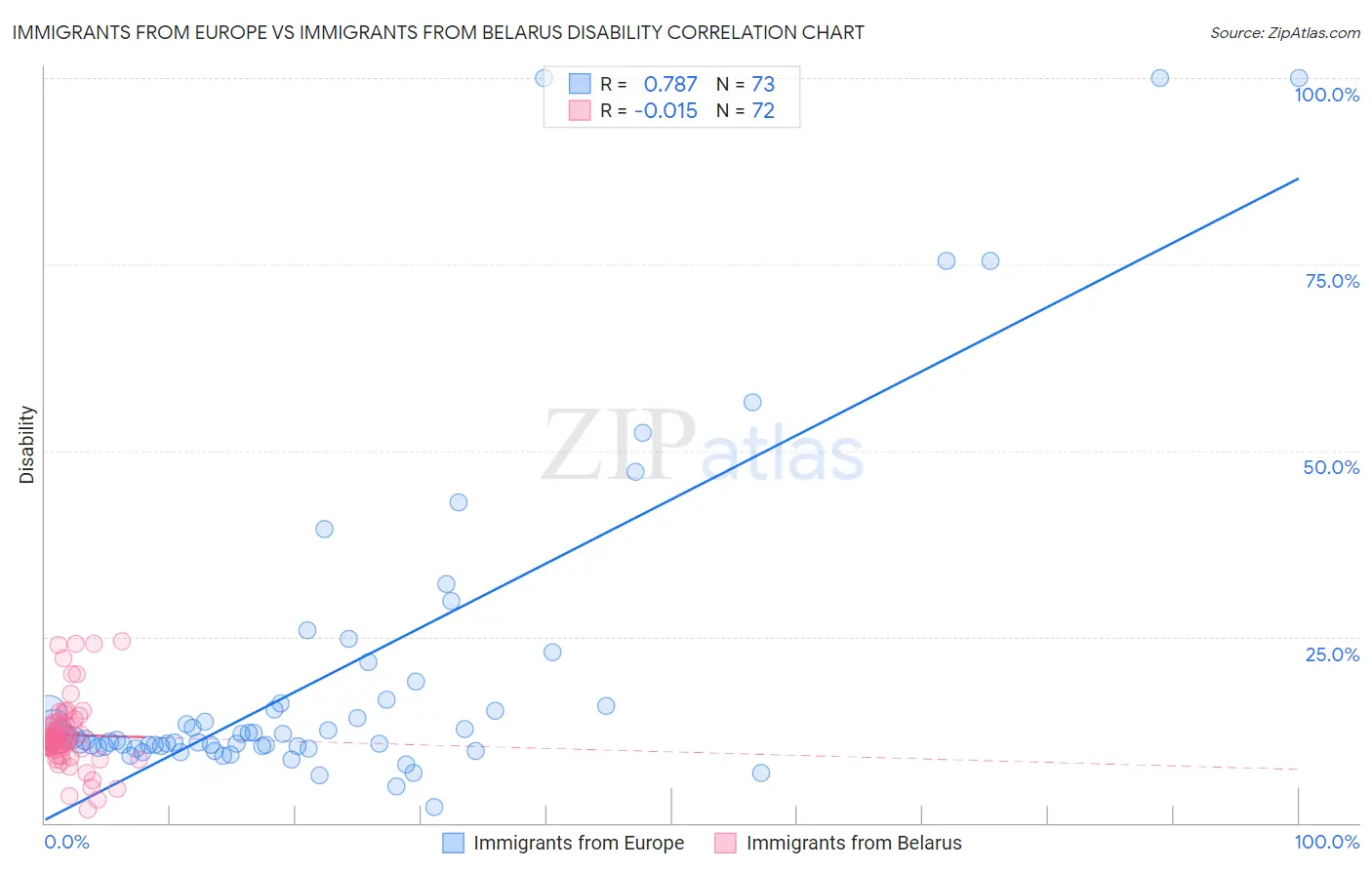 Immigrants from Europe vs Immigrants from Belarus Disability