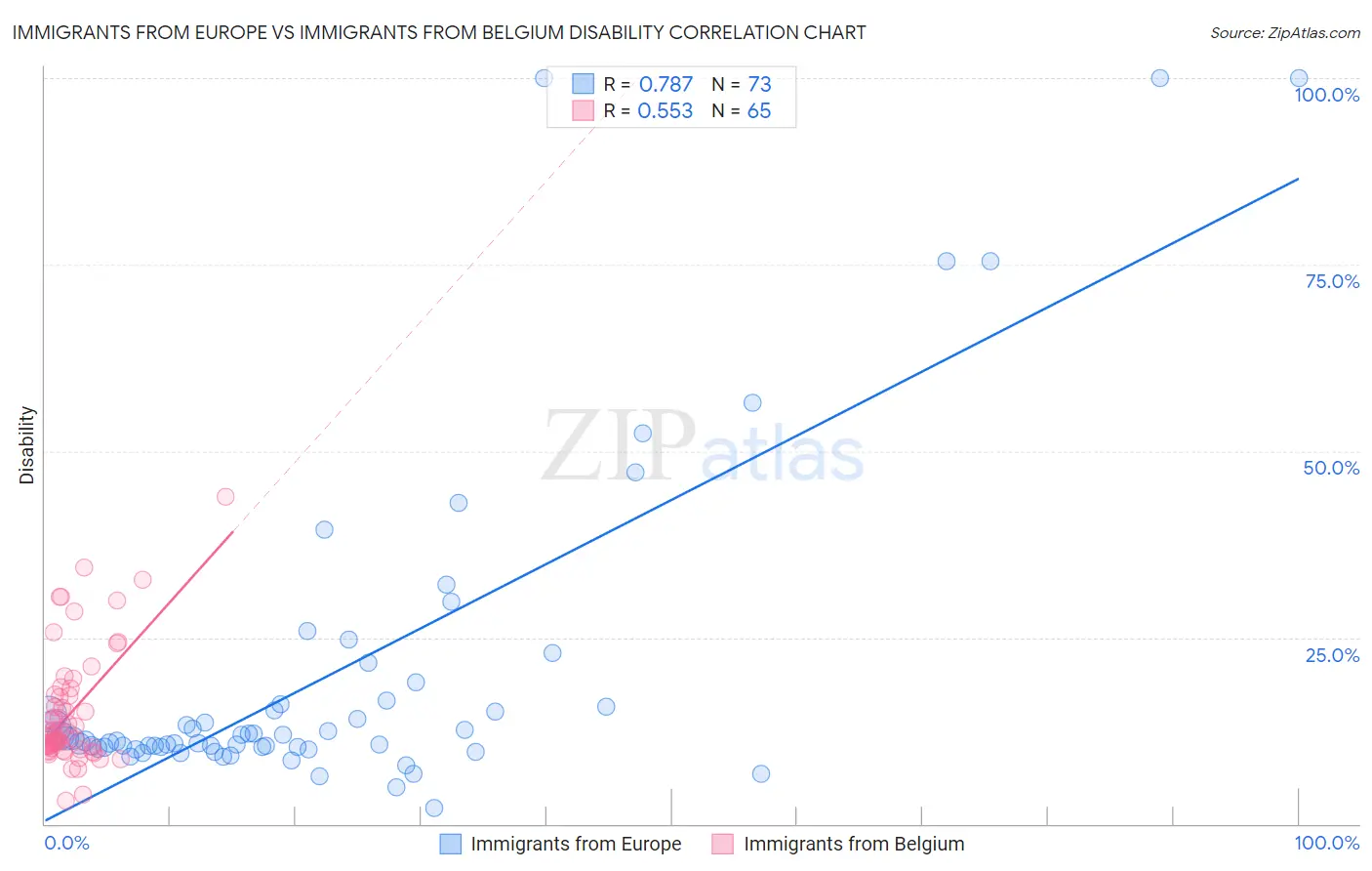 Immigrants from Europe vs Immigrants from Belgium Disability