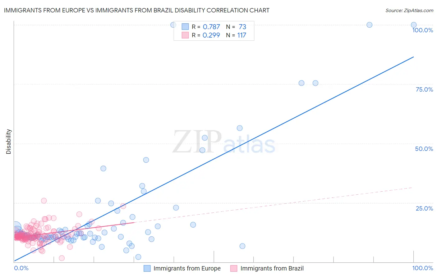 Immigrants from Europe vs Immigrants from Brazil Disability