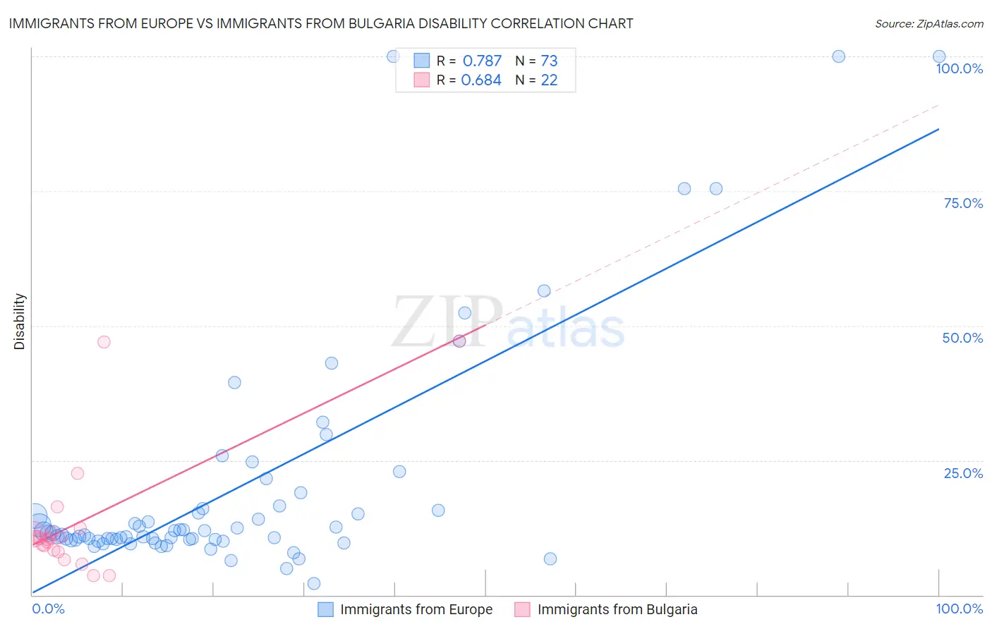 Immigrants from Europe vs Immigrants from Bulgaria Disability