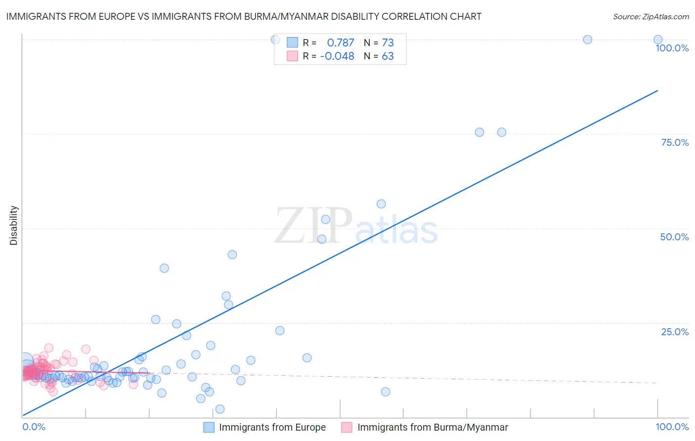 Immigrants from Europe vs Immigrants from Burma/Myanmar Disability