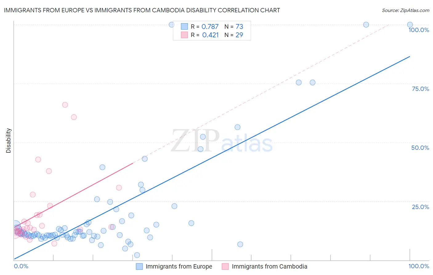Immigrants from Europe vs Immigrants from Cambodia Disability