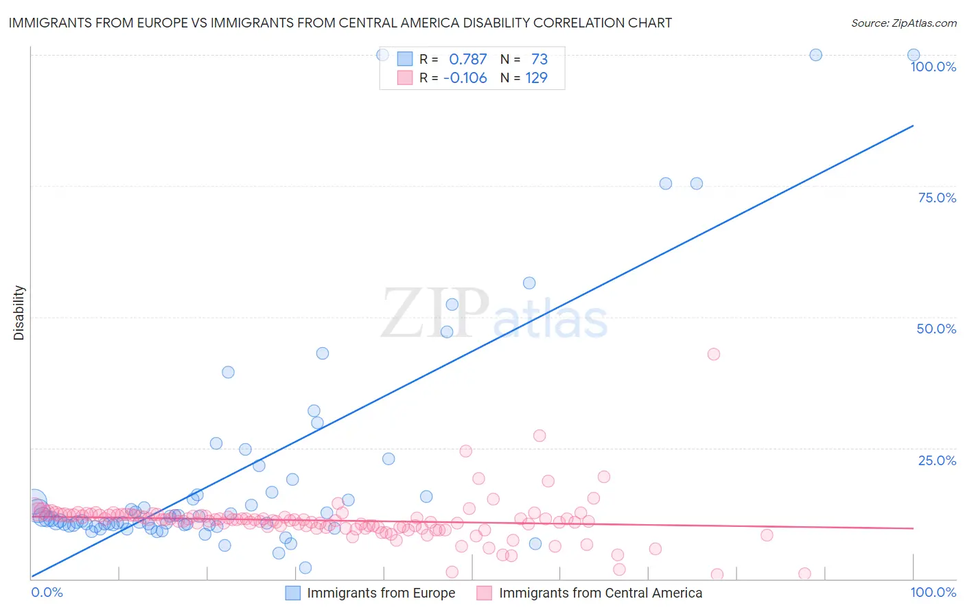 Immigrants from Europe vs Immigrants from Central America Disability