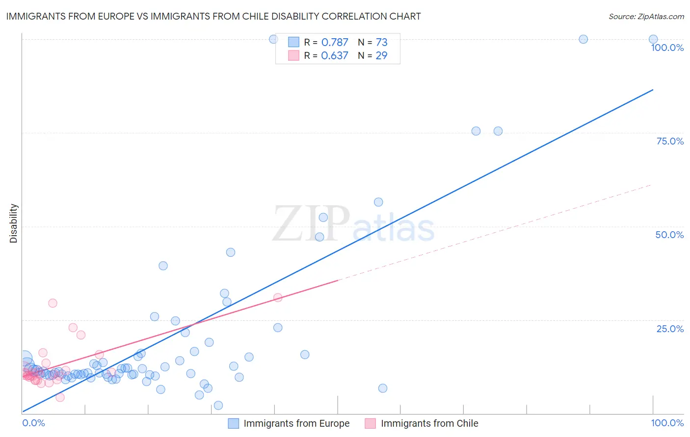 Immigrants from Europe vs Immigrants from Chile Disability