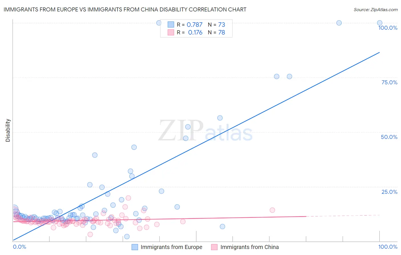 Immigrants from Europe vs Immigrants from China Disability