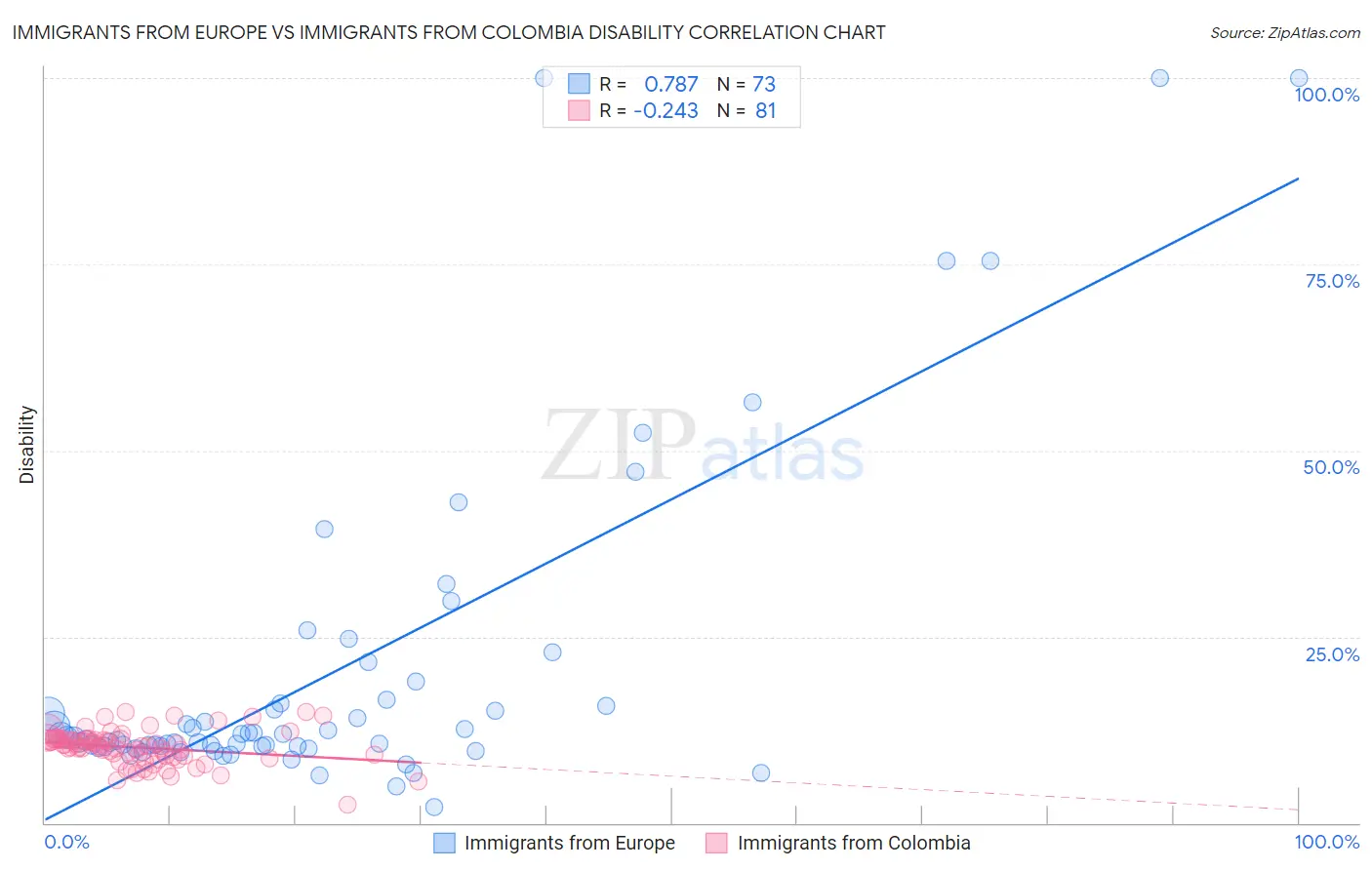 Immigrants from Europe vs Immigrants from Colombia Disability