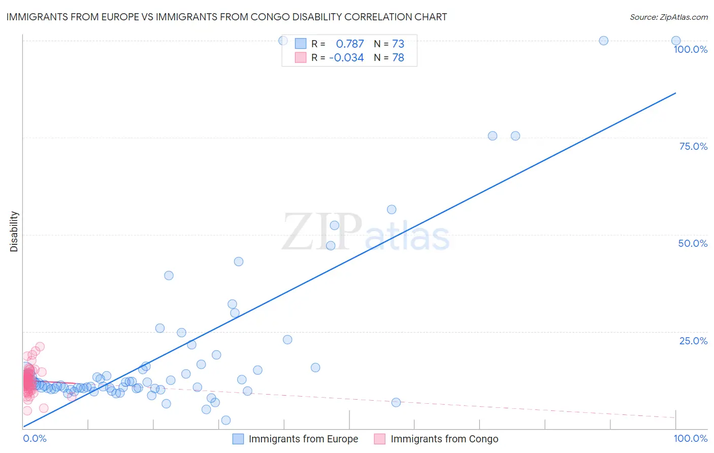 Immigrants from Europe vs Immigrants from Congo Disability