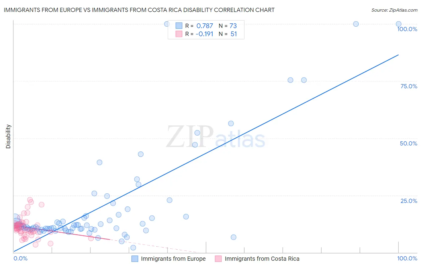 Immigrants from Europe vs Immigrants from Costa Rica Disability