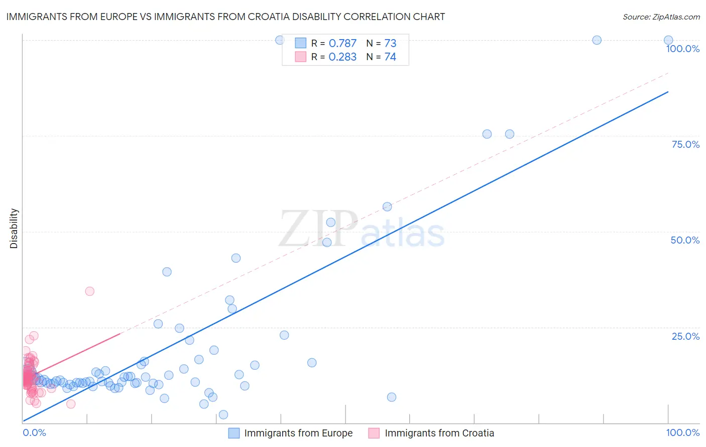 Immigrants from Europe vs Immigrants from Croatia Disability