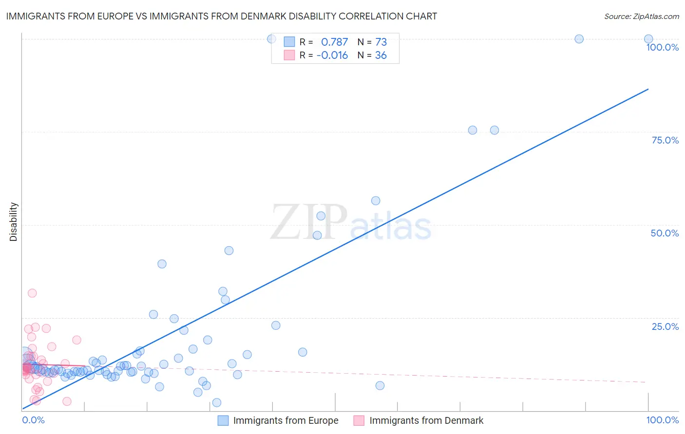 Immigrants from Europe vs Immigrants from Denmark Disability