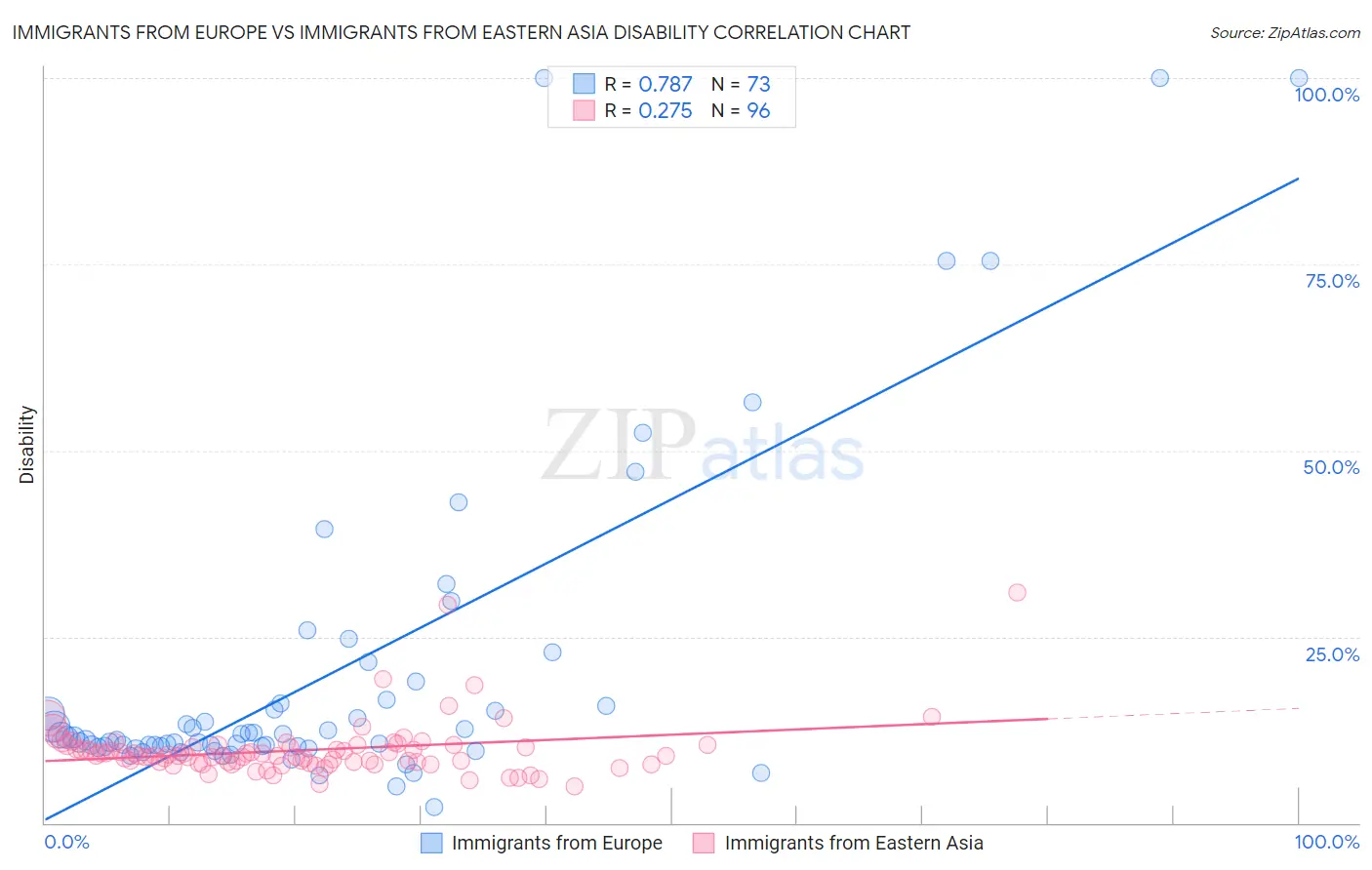 Immigrants from Europe vs Immigrants from Eastern Asia Disability
