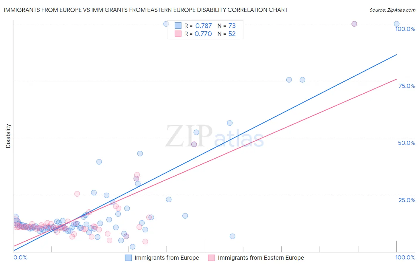 Immigrants from Europe vs Immigrants from Eastern Europe Disability