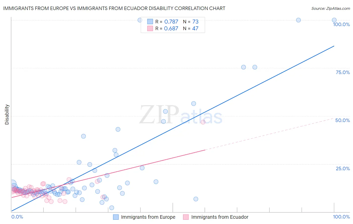 Immigrants from Europe vs Immigrants from Ecuador Disability
