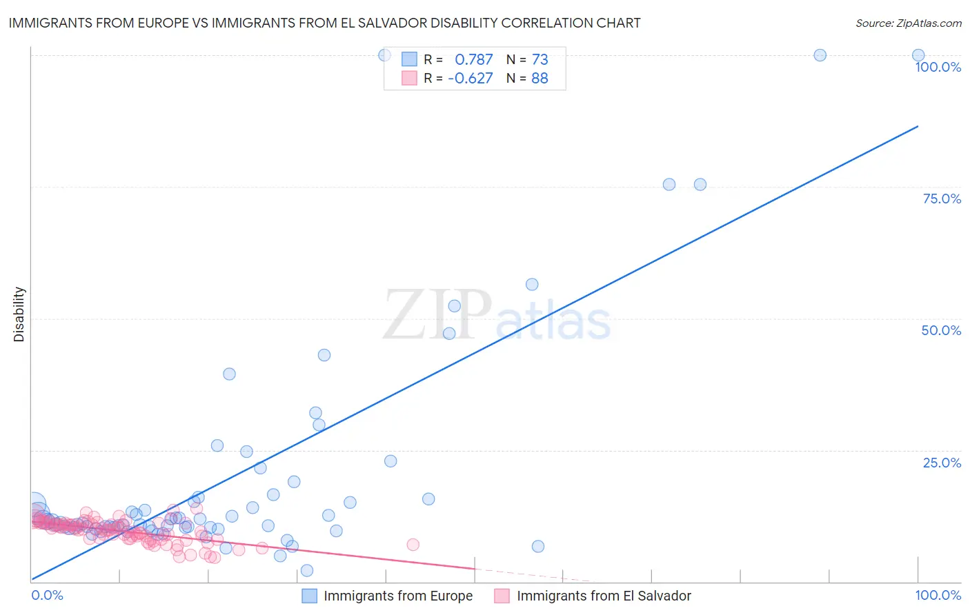 Immigrants from Europe vs Immigrants from El Salvador Disability
