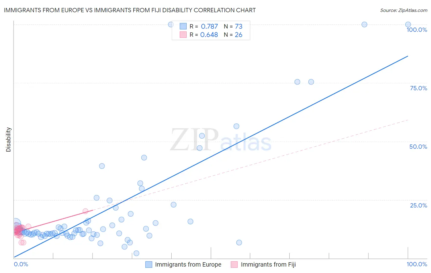 Immigrants from Europe vs Immigrants from Fiji Disability