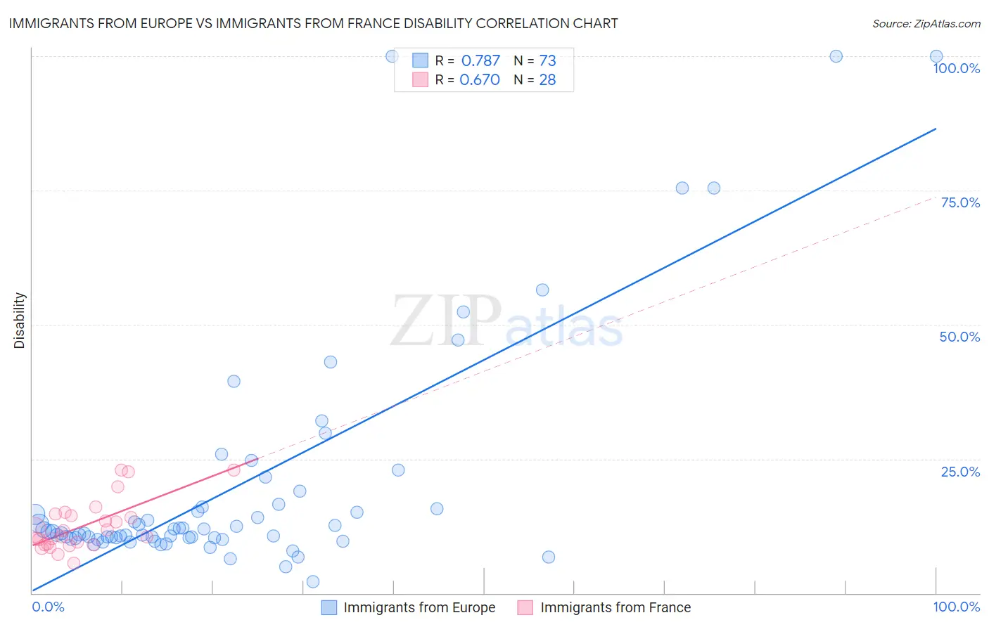 Immigrants from Europe vs Immigrants from France Disability