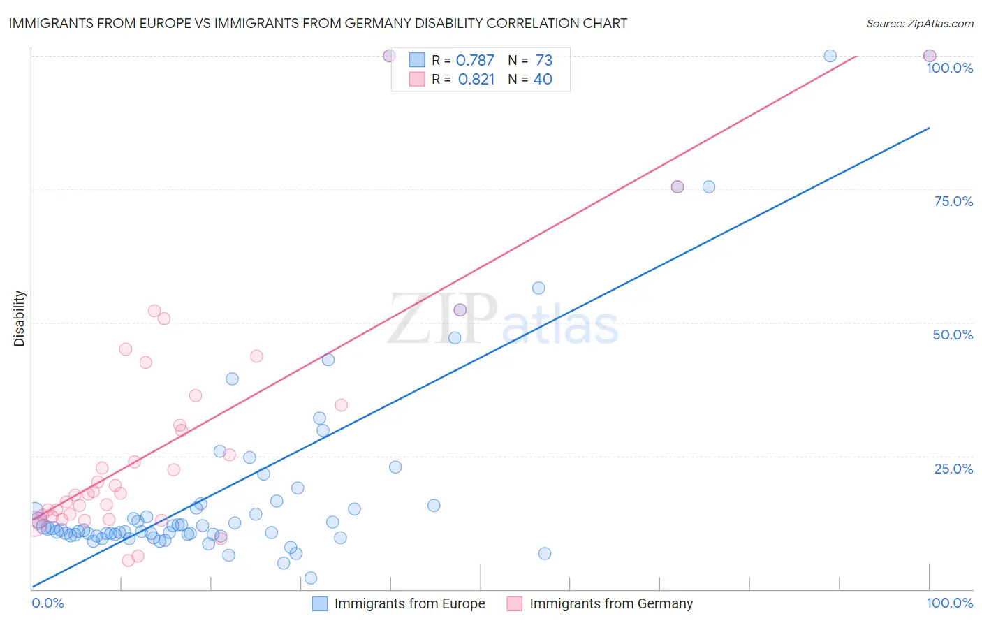 Immigrants from Europe vs Immigrants from Germany Disability