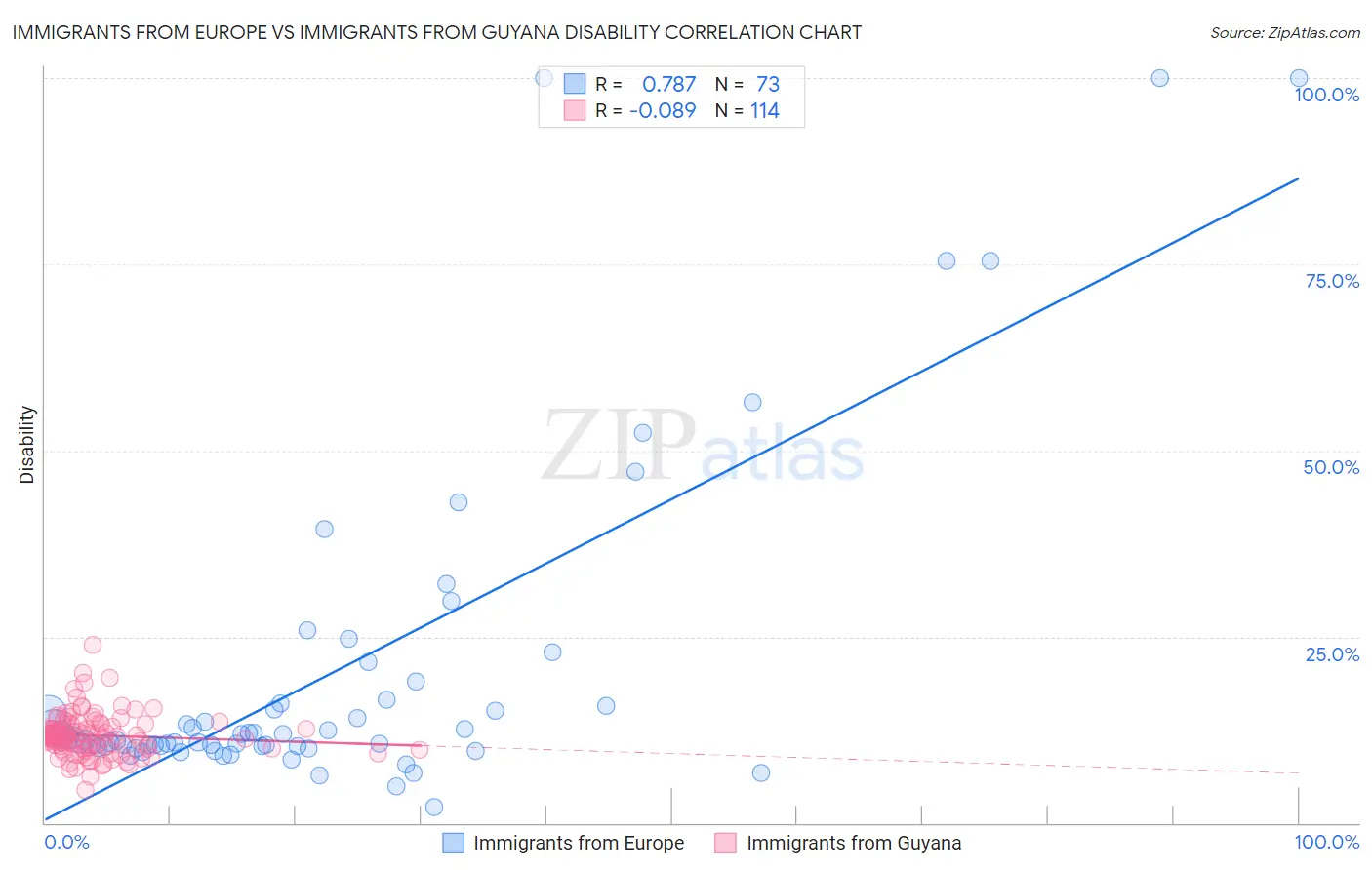 Immigrants from Europe vs Immigrants from Guyana Disability