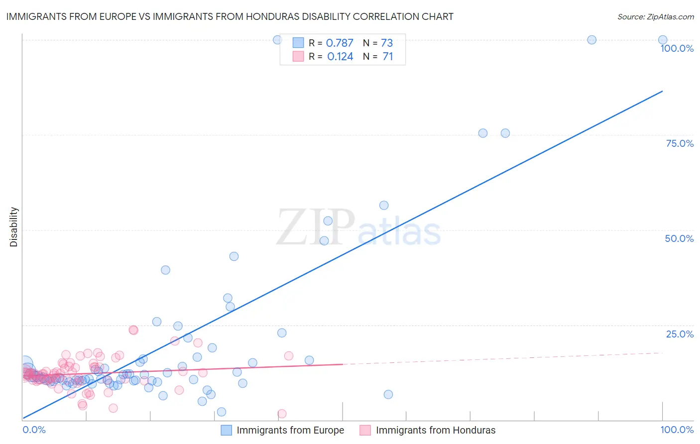 Immigrants from Europe vs Immigrants from Honduras Disability