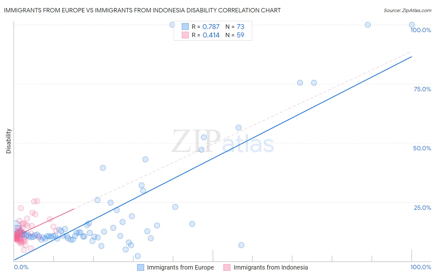 Immigrants from Europe vs Immigrants from Indonesia Disability