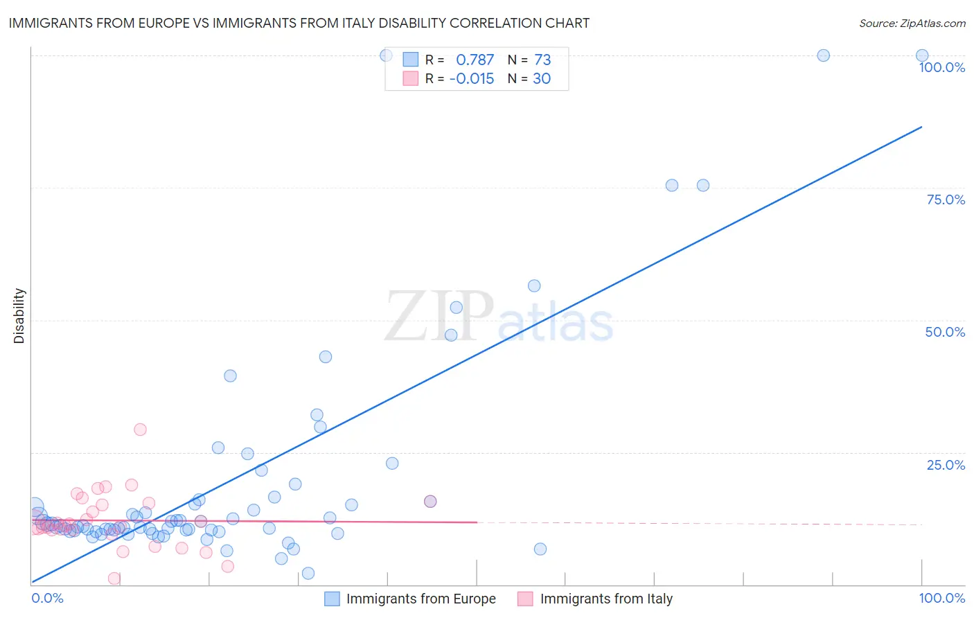 Immigrants from Europe vs Immigrants from Italy Disability