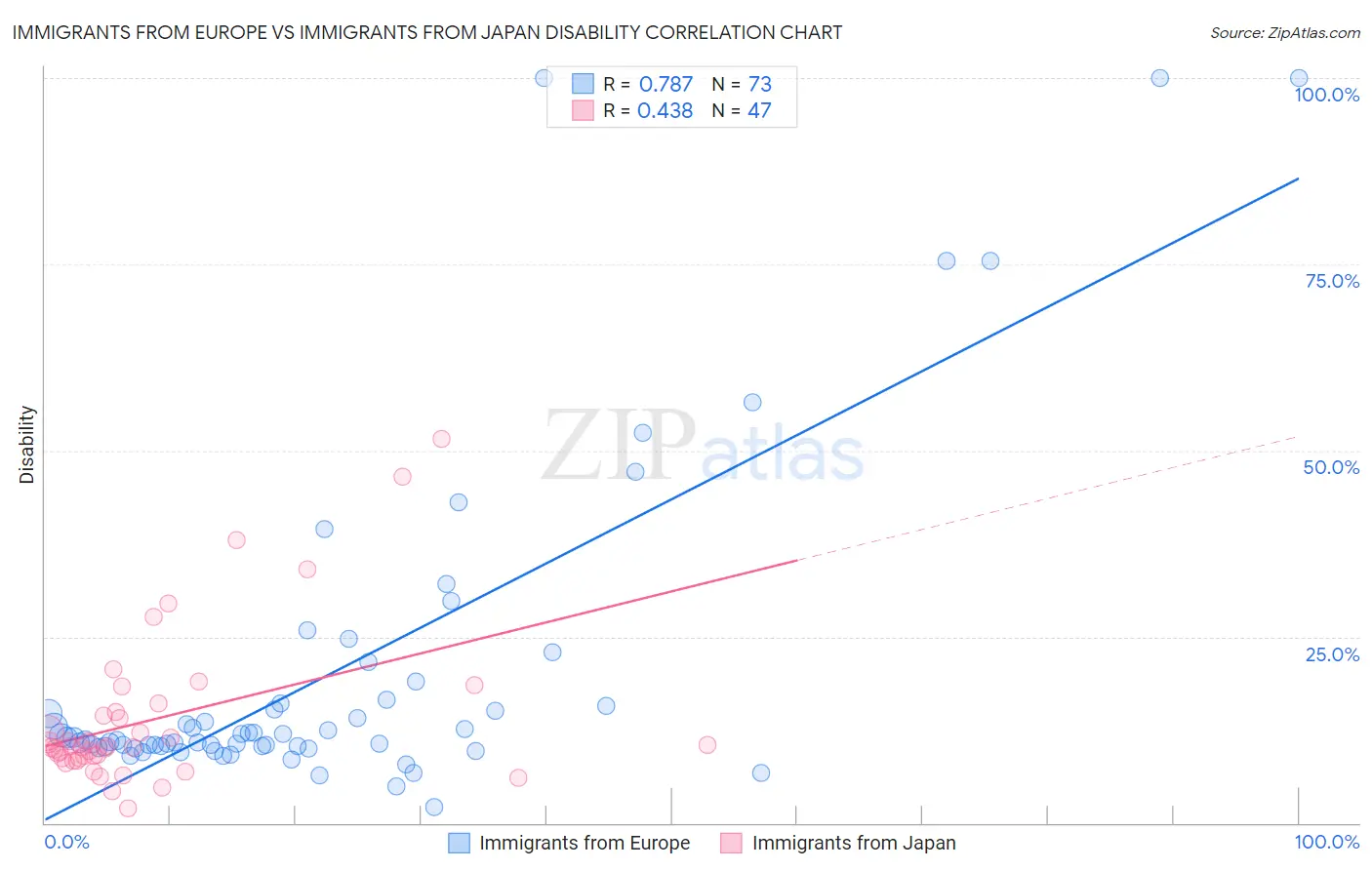 Immigrants from Europe vs Immigrants from Japan Disability