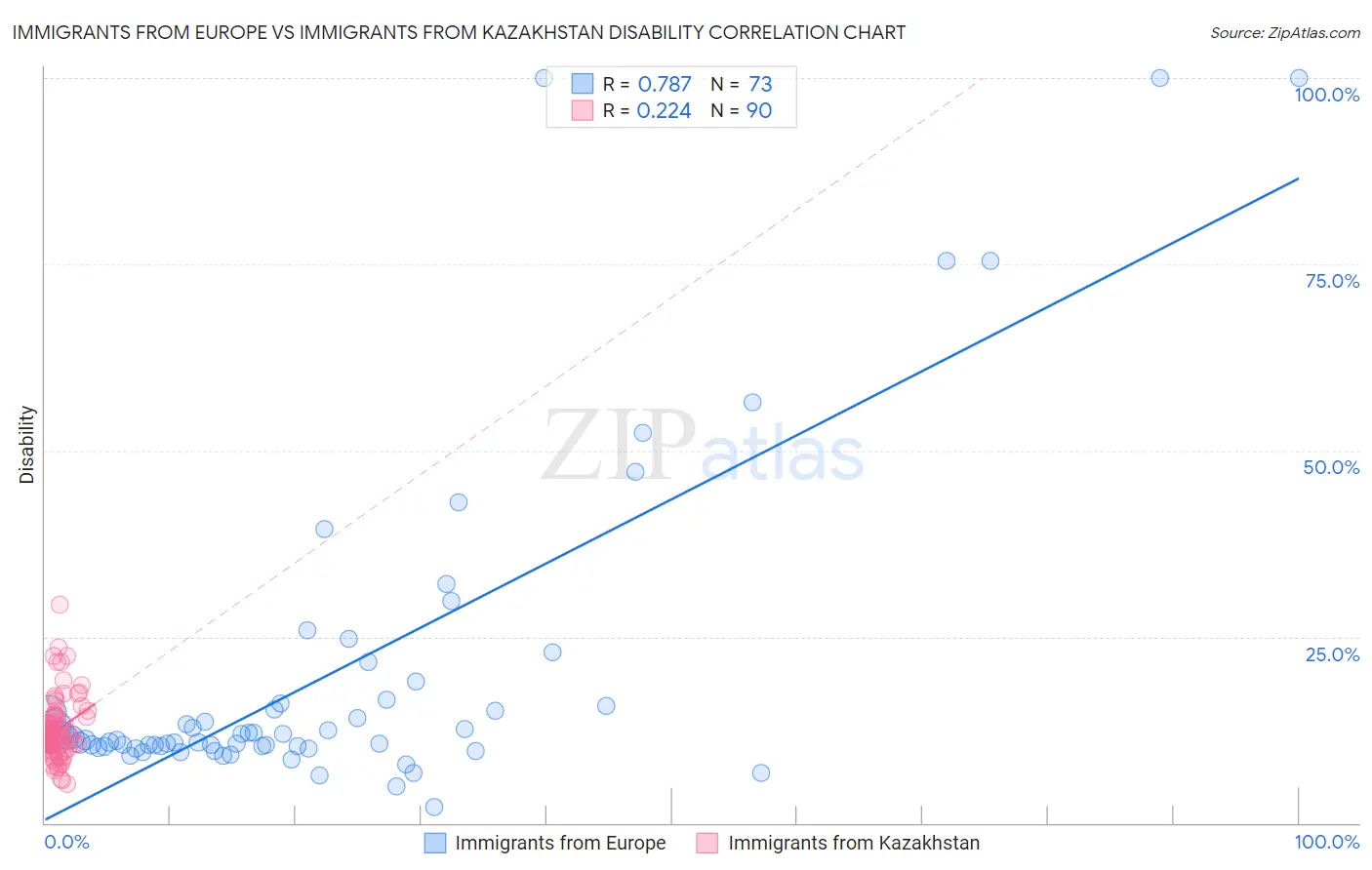 Immigrants from Europe vs Immigrants from Kazakhstan Disability