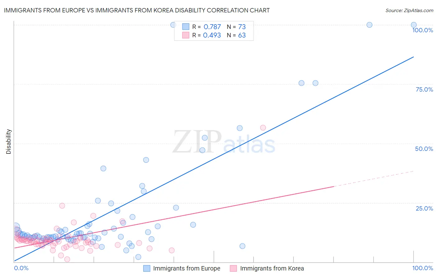 Immigrants from Europe vs Immigrants from Korea Disability