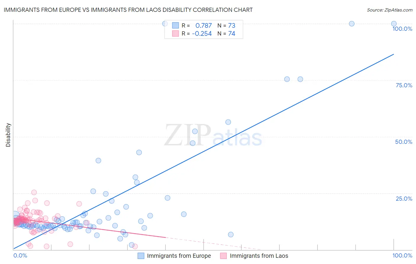 Immigrants from Europe vs Immigrants from Laos Disability