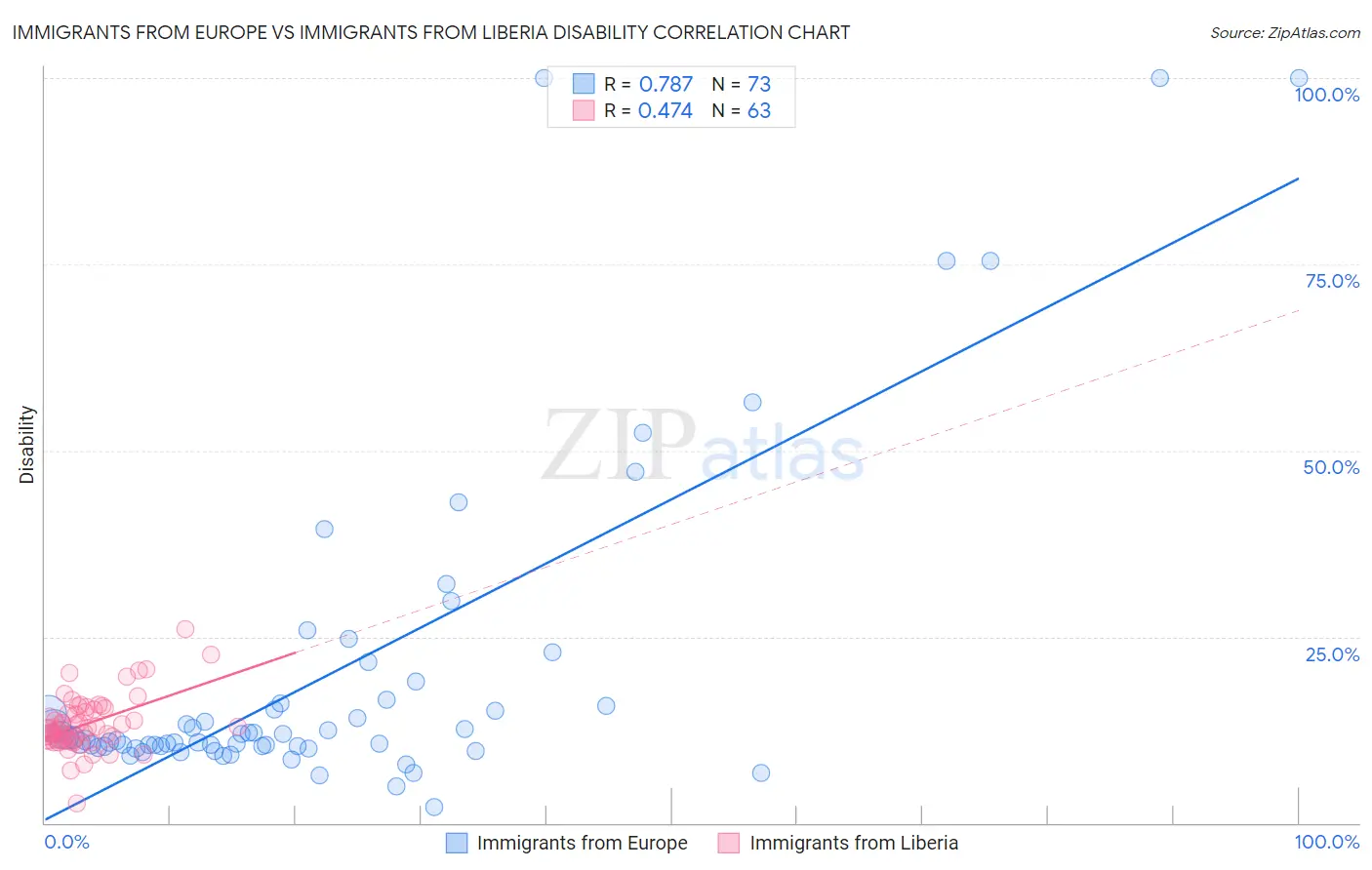 Immigrants from Europe vs Immigrants from Liberia Disability