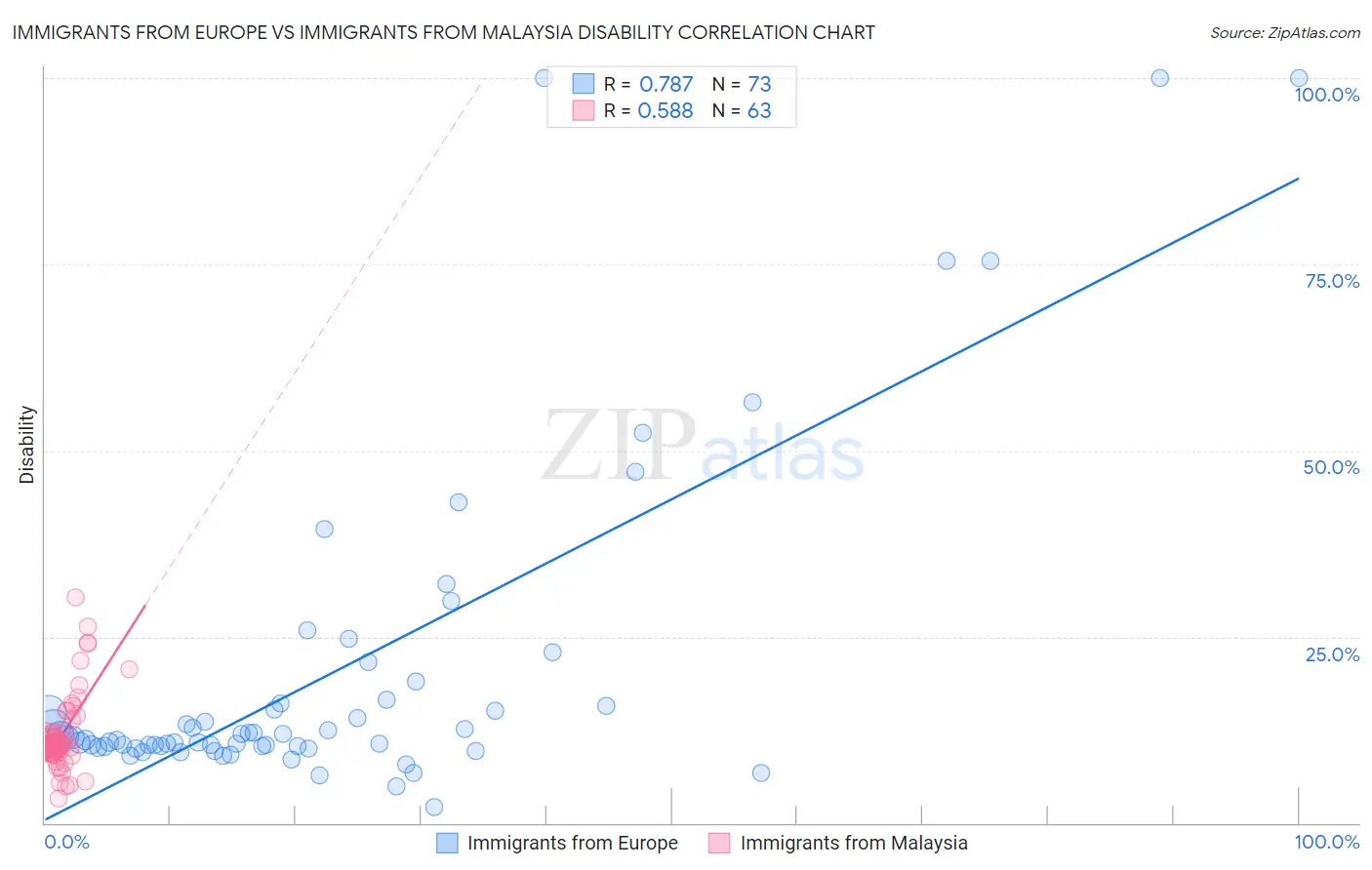 Immigrants from Europe vs Immigrants from Malaysia Disability