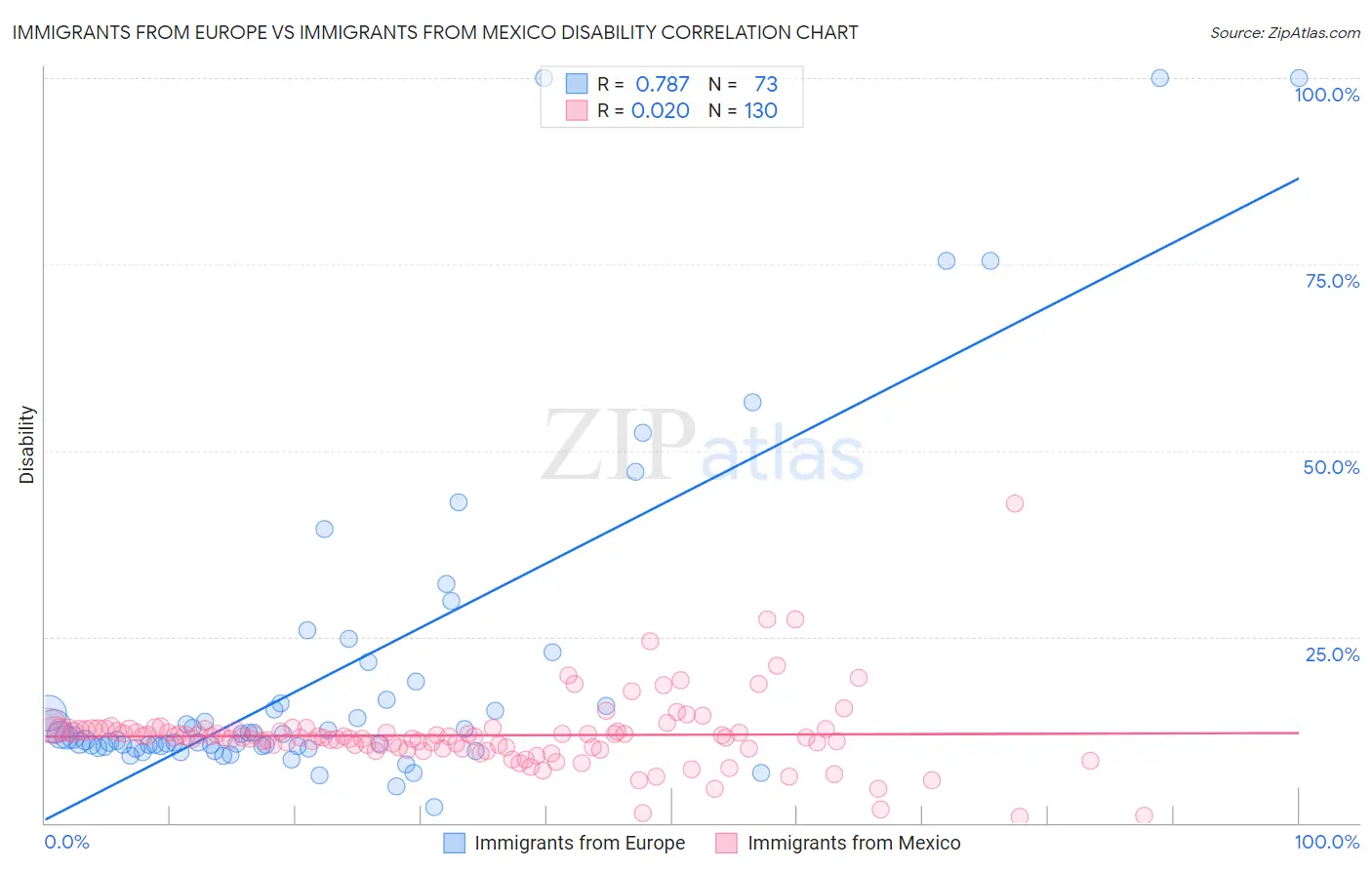 Immigrants from Europe vs Immigrants from Mexico Disability