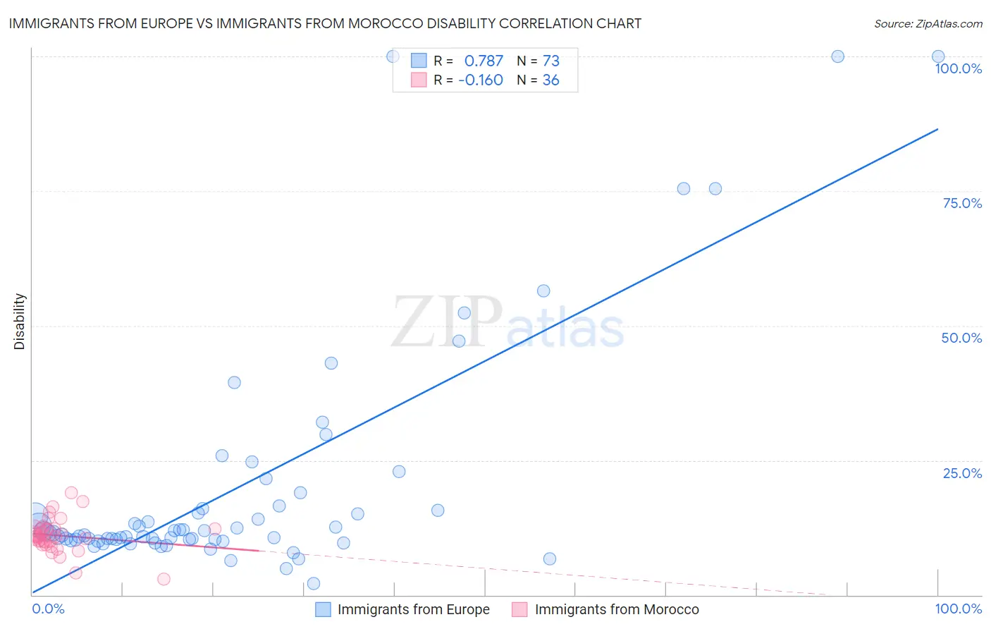 Immigrants from Europe vs Immigrants from Morocco Disability