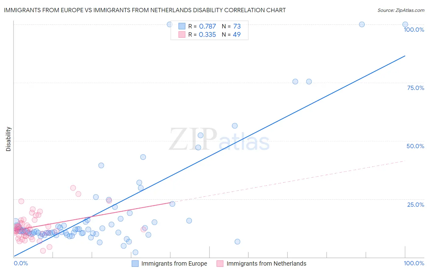 Immigrants from Europe vs Immigrants from Netherlands Disability