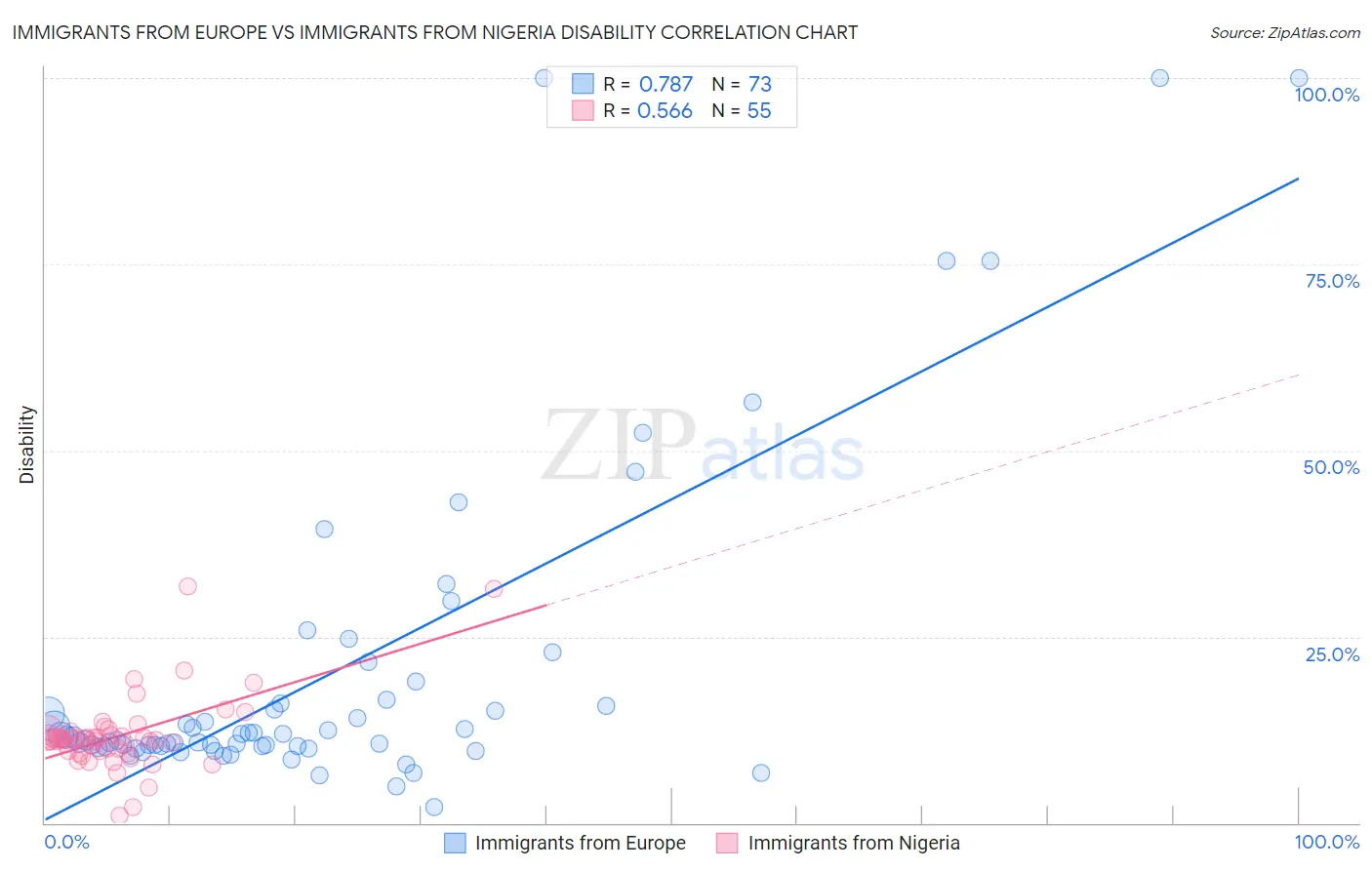 Immigrants from Europe vs Immigrants from Nigeria Disability