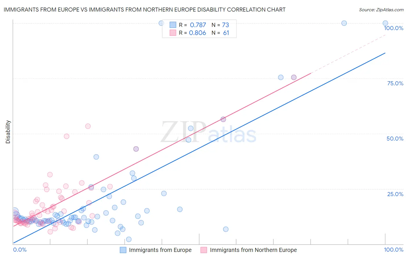 Immigrants from Europe vs Immigrants from Northern Europe Disability